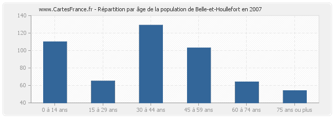 Répartition par âge de la population de Belle-et-Houllefort en 2007