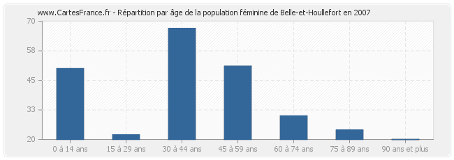 Répartition par âge de la population féminine de Belle-et-Houllefort en 2007