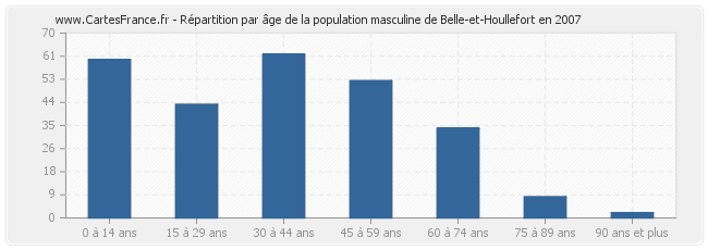 Répartition par âge de la population masculine de Belle-et-Houllefort en 2007