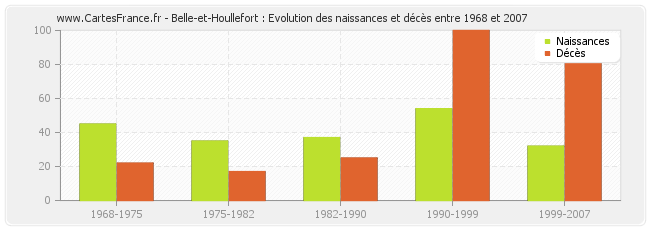 Belle-et-Houllefort : Evolution des naissances et décès entre 1968 et 2007
