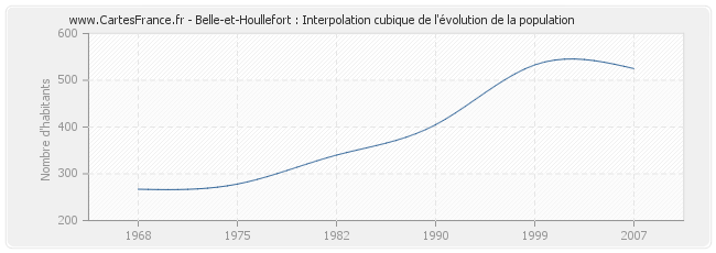 Belle-et-Houllefort : Interpolation cubique de l'évolution de la population