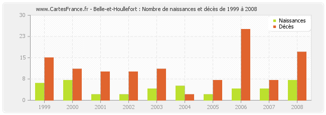 Belle-et-Houllefort : Nombre de naissances et décès de 1999 à 2008