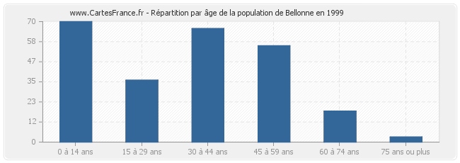 Répartition par âge de la population de Bellonne en 1999