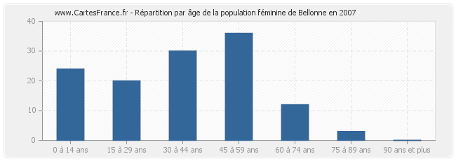 Répartition par âge de la population féminine de Bellonne en 2007