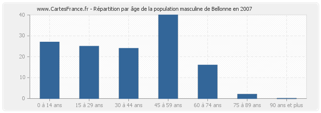 Répartition par âge de la population masculine de Bellonne en 2007