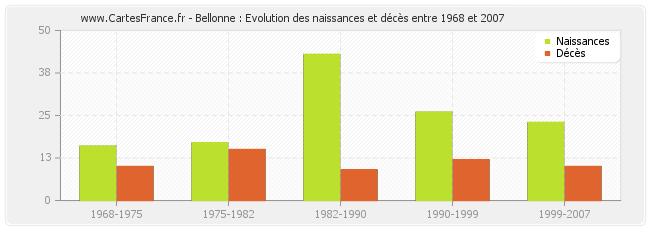 Bellonne : Evolution des naissances et décès entre 1968 et 2007