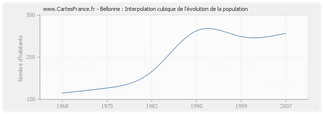 Bellonne : Interpolation cubique de l'évolution de la population
