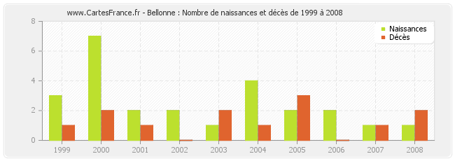 Bellonne : Nombre de naissances et décès de 1999 à 2008