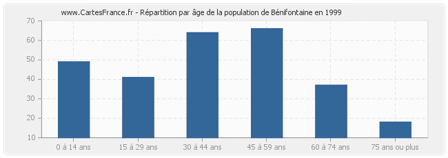 Répartition par âge de la population de Bénifontaine en 1999