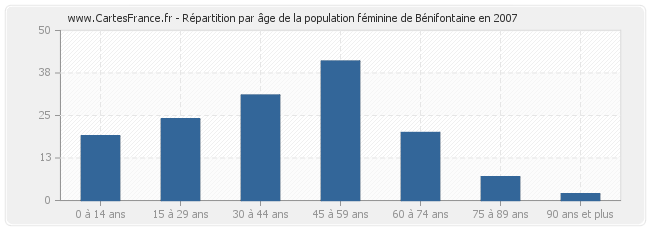 Répartition par âge de la population féminine de Bénifontaine en 2007