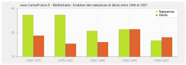 Bénifontaine : Evolution des naissances et décès entre 1968 et 2007
