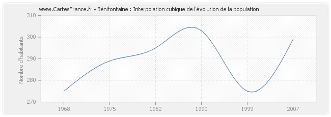 Bénifontaine : Interpolation cubique de l'évolution de la population