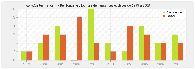 Bénifontaine : Nombre de naissances et décès de 1999 à 2008