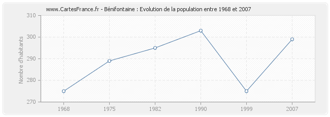 Population Bénifontaine