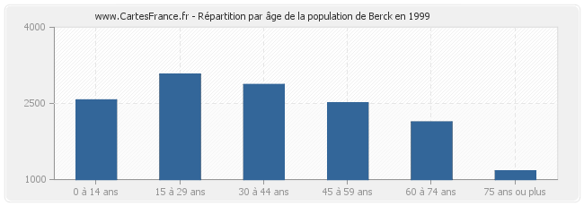 Répartition par âge de la population de Berck en 1999