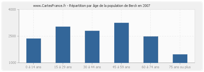 Répartition par âge de la population de Berck en 2007