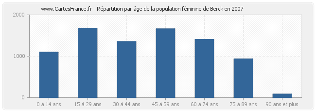 Répartition par âge de la population féminine de Berck en 2007