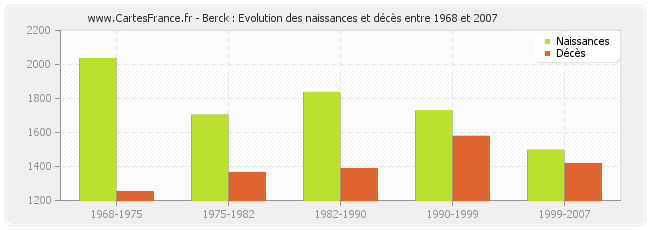 Berck : Evolution des naissances et décès entre 1968 et 2007