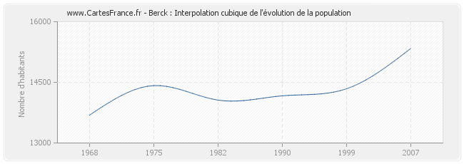 Berck : Interpolation cubique de l'évolution de la population