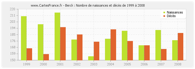 Berck : Nombre de naissances et décès de 1999 à 2008
