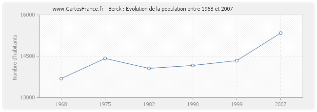 Population Berck