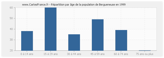 Répartition par âge de la population de Bergueneuse en 1999