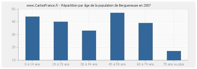 Répartition par âge de la population de Bergueneuse en 2007