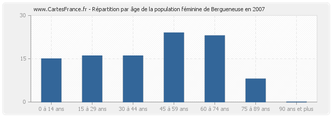 Répartition par âge de la population féminine de Bergueneuse en 2007