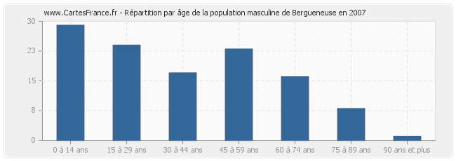 Répartition par âge de la population masculine de Bergueneuse en 2007