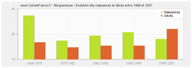 Bergueneuse : Evolution des naissances et décès entre 1968 et 2007