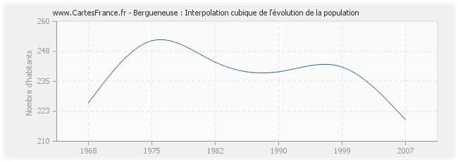 Bergueneuse : Interpolation cubique de l'évolution de la population