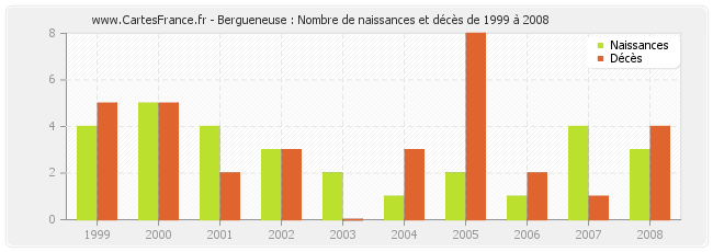 Bergueneuse : Nombre de naissances et décès de 1999 à 2008