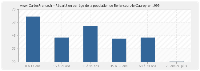 Répartition par âge de la population de Berlencourt-le-Cauroy en 1999