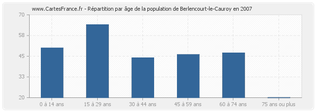 Répartition par âge de la population de Berlencourt-le-Cauroy en 2007