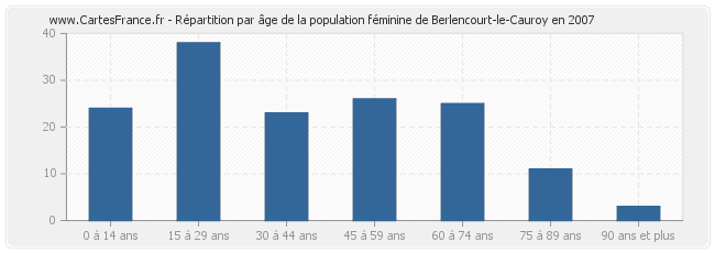 Répartition par âge de la population féminine de Berlencourt-le-Cauroy en 2007