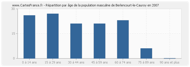 Répartition par âge de la population masculine de Berlencourt-le-Cauroy en 2007