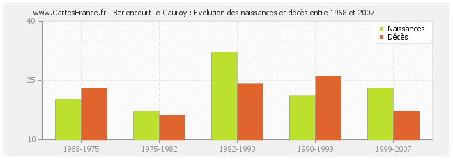 Berlencourt-le-Cauroy : Evolution des naissances et décès entre 1968 et 2007