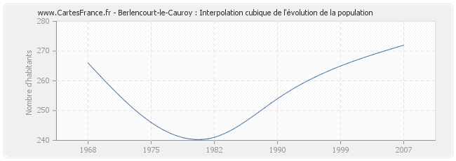 Berlencourt-le-Cauroy : Interpolation cubique de l'évolution de la population