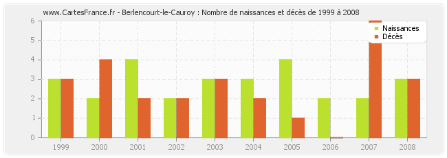 Berlencourt-le-Cauroy : Nombre de naissances et décès de 1999 à 2008