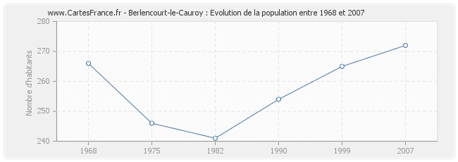 Population Berlencourt-le-Cauroy