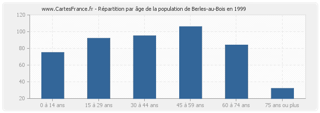 Répartition par âge de la population de Berles-au-Bois en 1999