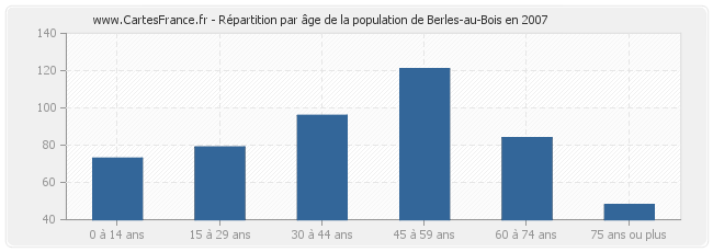 Répartition par âge de la population de Berles-au-Bois en 2007