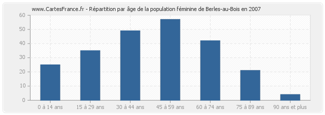 Répartition par âge de la population féminine de Berles-au-Bois en 2007