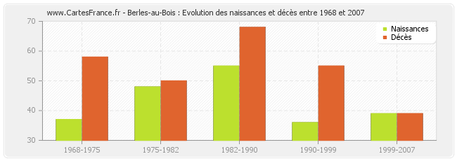 Berles-au-Bois : Evolution des naissances et décès entre 1968 et 2007