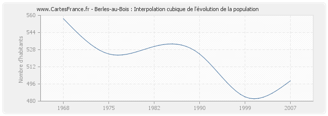 Berles-au-Bois : Interpolation cubique de l'évolution de la population