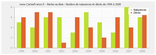 Berles-au-Bois : Nombre de naissances et décès de 1999 à 2008