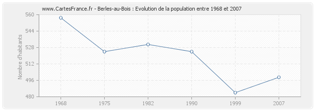 Population Berles-au-Bois