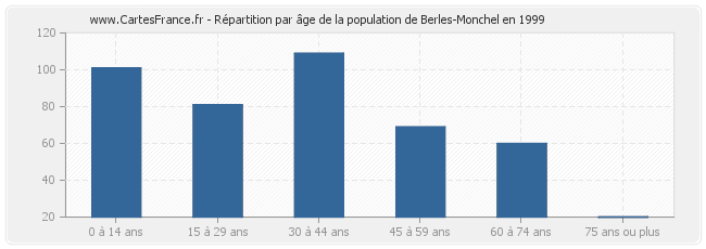 Répartition par âge de la population de Berles-Monchel en 1999