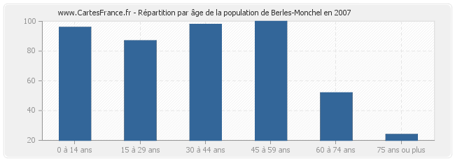 Répartition par âge de la population de Berles-Monchel en 2007