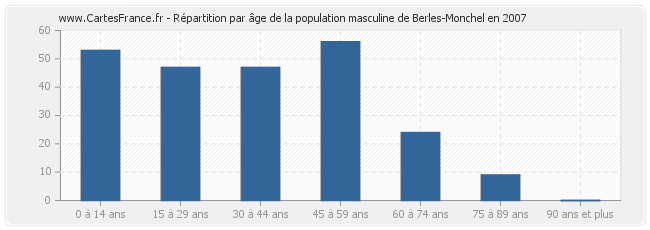 Répartition par âge de la population masculine de Berles-Monchel en 2007